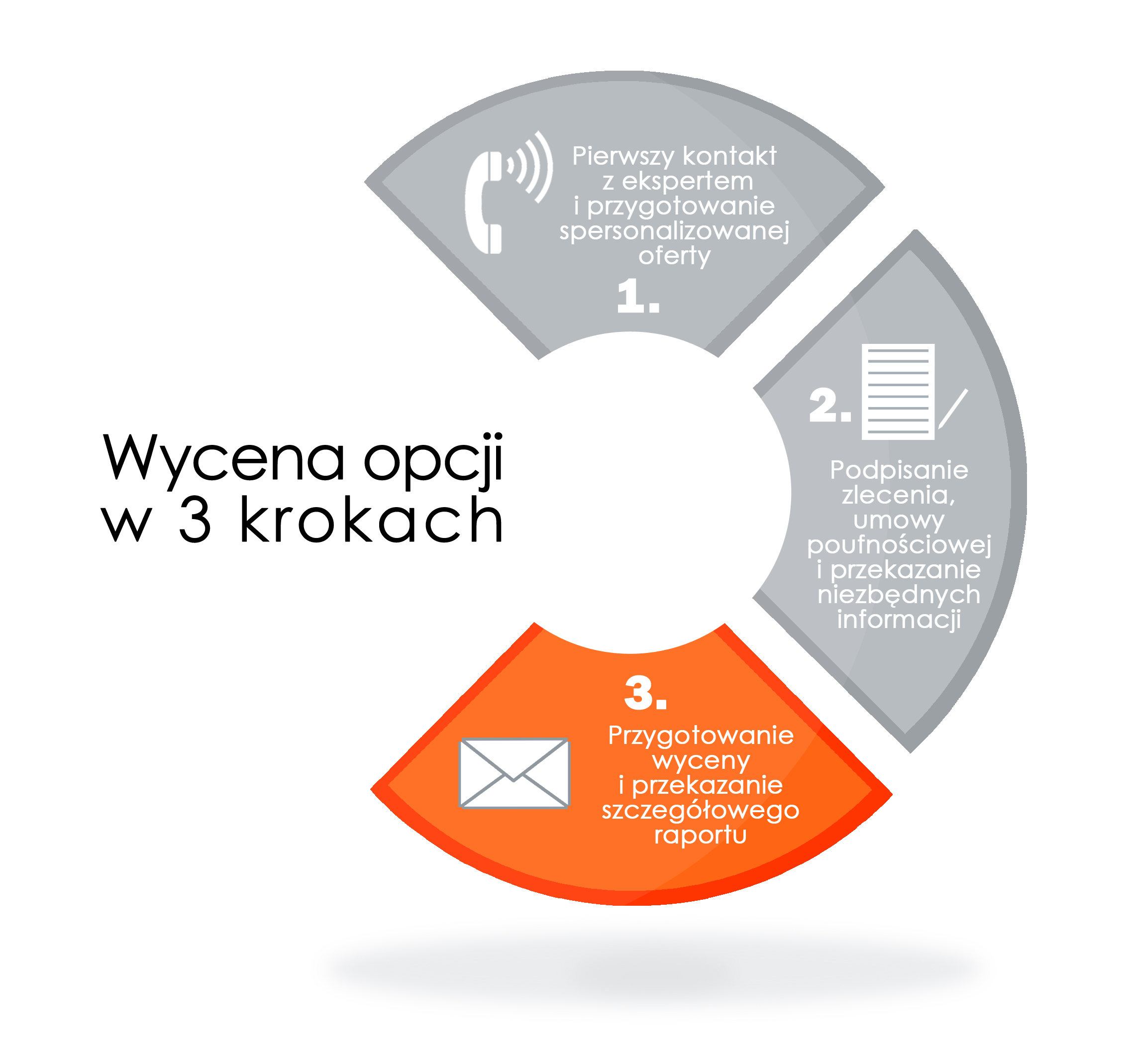 Wycena opcji menedżerskich - infografika